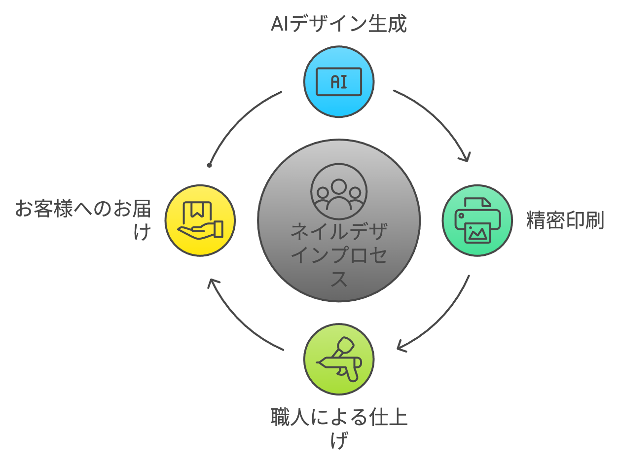 Yumeiruのネイル制作プロセス図